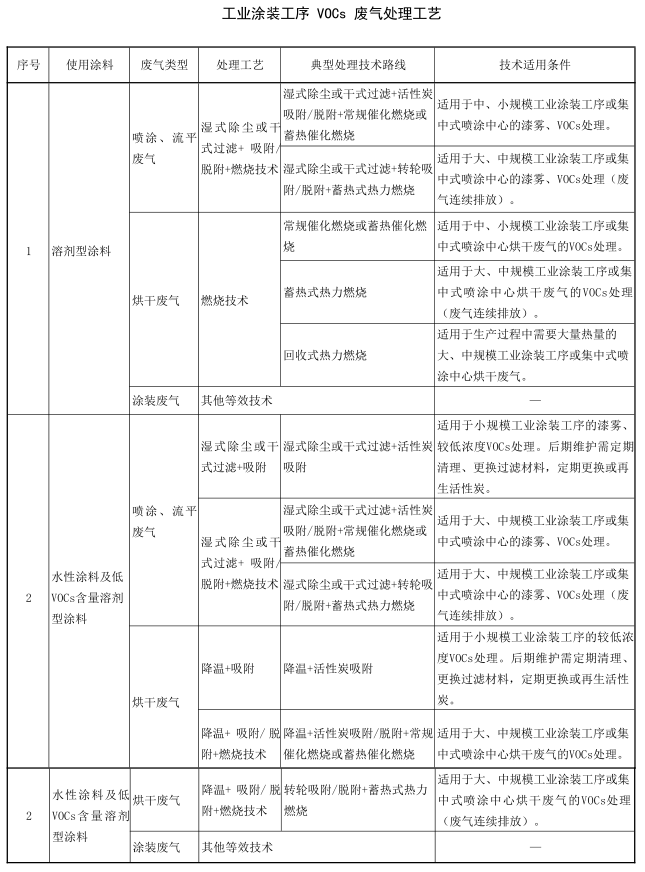 工業涂裝工序_VOCs廢氣處理工藝