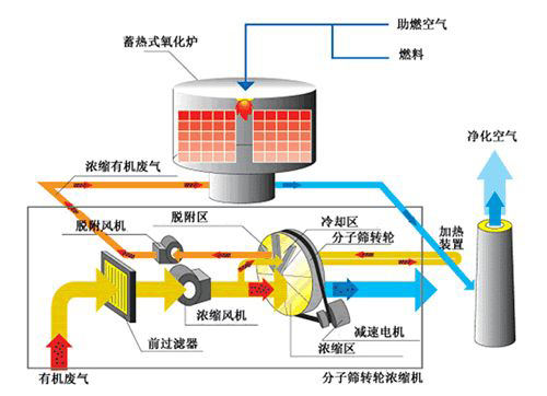 沸石轉輪在有機廢氣治理中起到哪些作用？