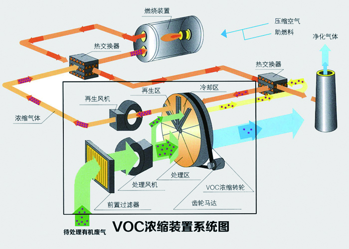 沸石轉輪處理工業廢氣的效率是多少？